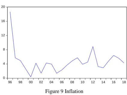 Figure 9 shows the rate of inflation in Algeria from 1996 to 2018, the inflation index  in 1996 was at its highest to reach 18.6, then it decreased significantly in 1997 to reach  the index to 5.7, to continue its decrease to reach 0.3 in the year 2000, th