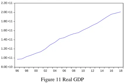 Figure 11 shows the real GDP in Algeria from 1996 to 2018 when the index in 1996  was  less  than  1.0E+11,  and  this  indicator  continued  to  increase  gradually  to  reach  2.0E+11  in  2018