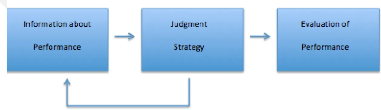 Figure 2.2: Procedure of Defining Job Performance  (own illustration, Murphy &amp;  Cleveland, p.92, 1991) 