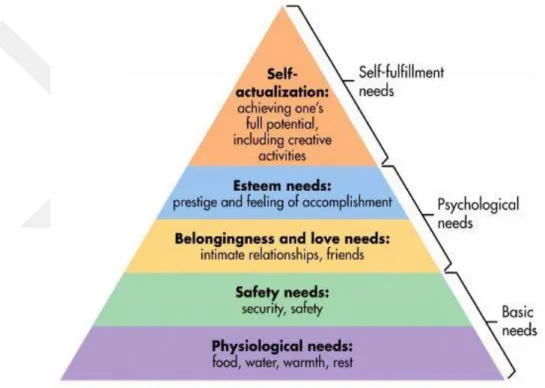 Figure 2.5: Maslow’s Hierarchy of Needs  (Maslow’s Hierarchy of Needs,  simplypsychology.org) 