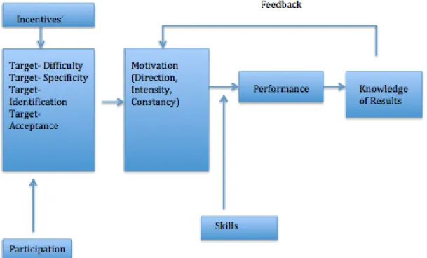 Figure 2.6: Positive effect of giving feedback (own illustration, see Hungenberg &amp;  Wulf, p.84, 2011) 