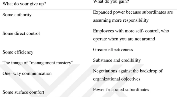 Table 6.1: Risks and Benefits of Involvement (own illustration, Olson, p.72, 1981)  What do your give up?  What do you gain? 