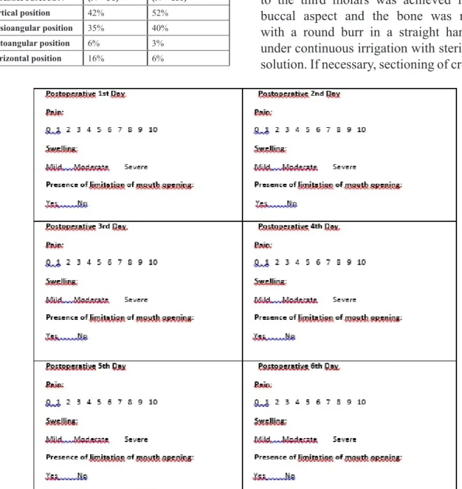 Table 1. The classification of third molars  included the study.