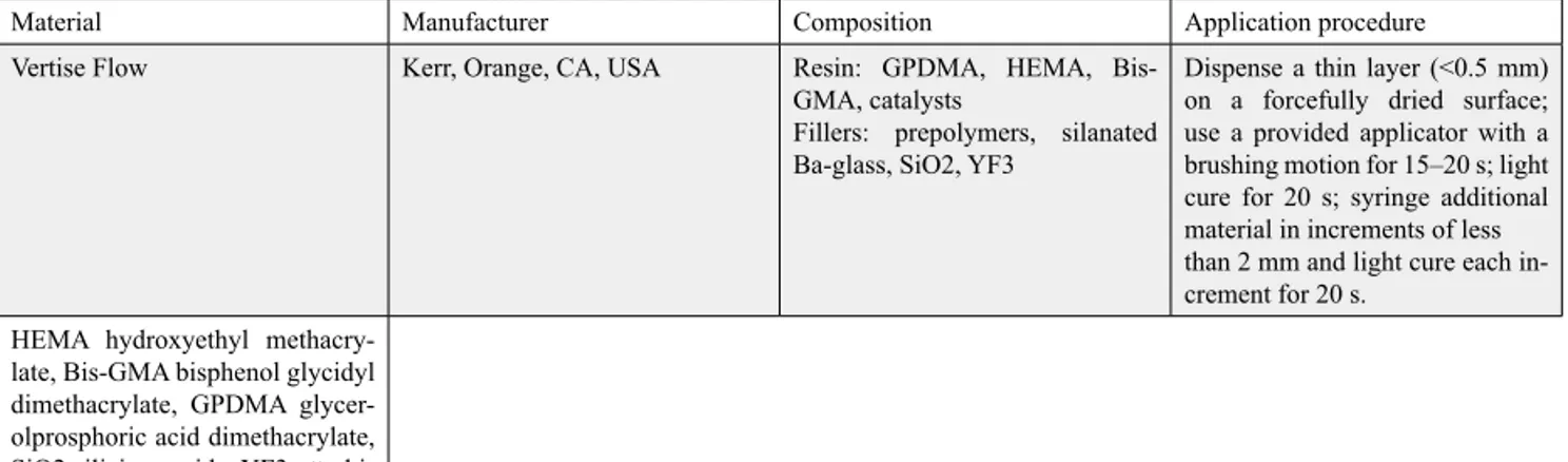 Table 1:  Chemical composition and application procedure of  Vertise Flow