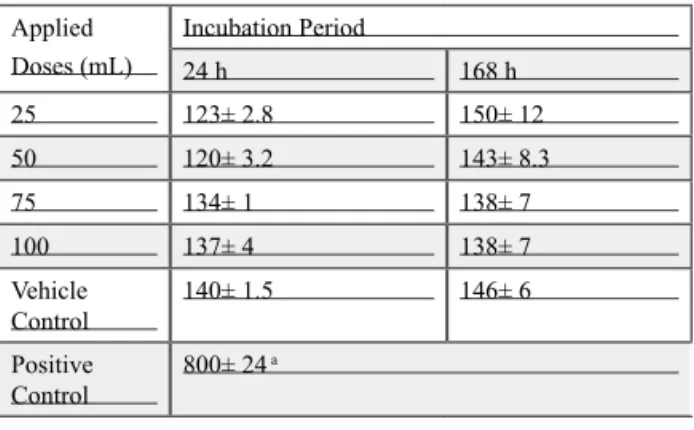 Table 2 :  Mutagenicity of Vertise Flow 