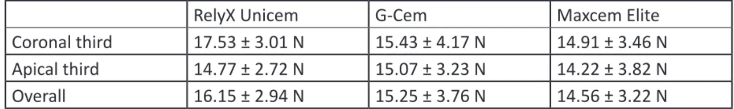 Table 1: Mean push-out bond strengths for experimental groups
