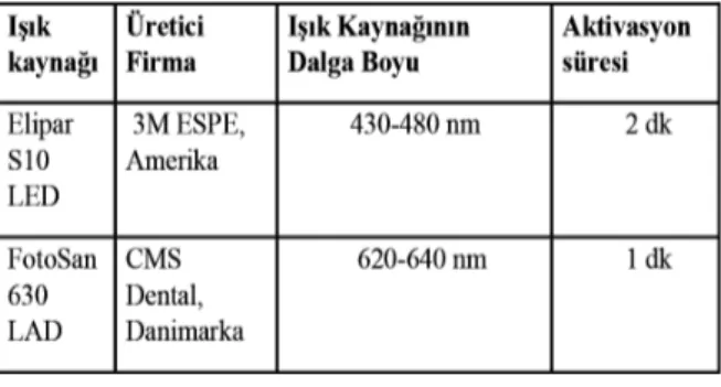 Tablo 1: Işık kaynaklarının özellikleri ve  foto-aktivasyon süresi. 