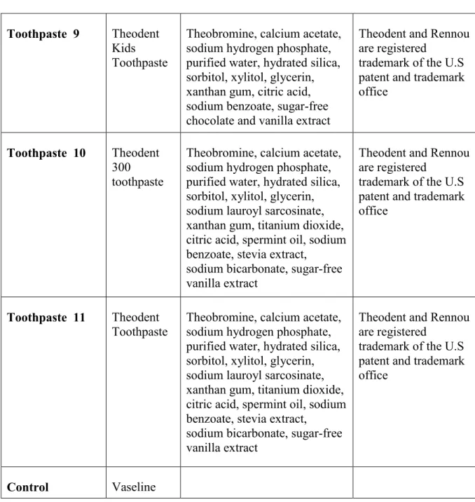 Table 1: Toothpastes evaluated in the study, compositions and manufacturers