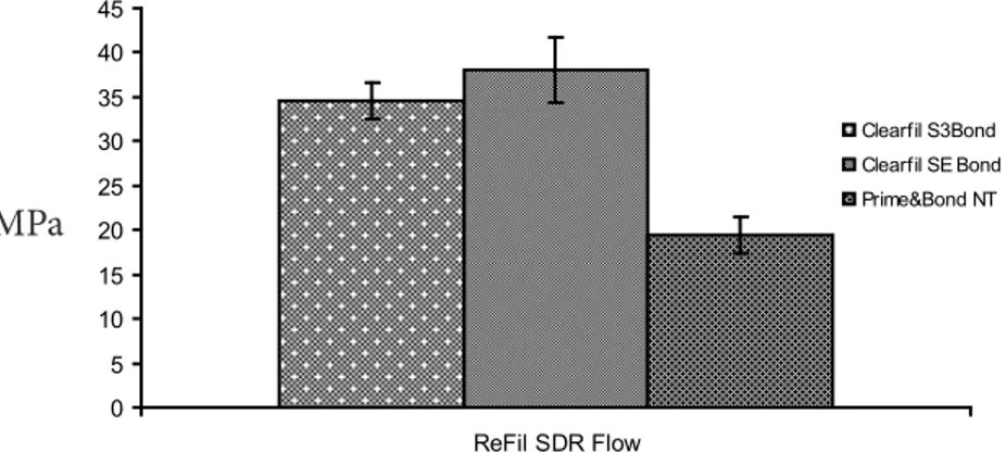 Figure 2. Mean microtensile bond strength values of adhesives that is applied ReFil SDR Flow 051015202530354045ReFil SDR FlowClearfil S3Bond Clearfil SE BondPrime&amp;Bond NT MPaMPa