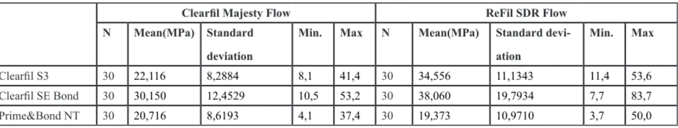 Table 2. Microtensile bond strength values of the experimental group
