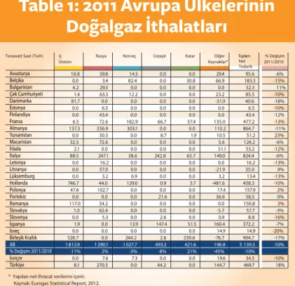 Table 1: 2011 Avrupa Ülkelerinin  Doğalgaz İthalatları