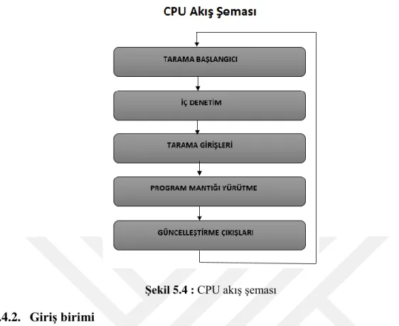 Şekil 5.4 : CPU akış şeması  5.4.2.  Giriş birimi 