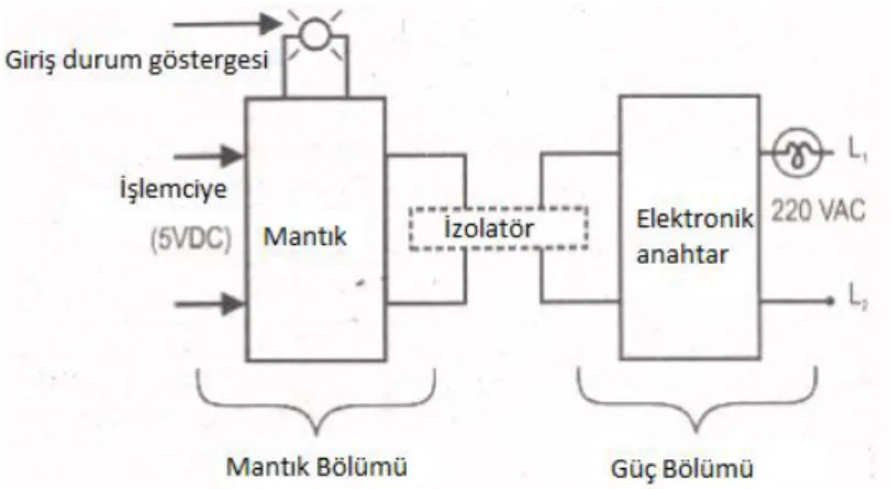 Şekil 5.8 : Çıkış modülünün blok diyagramı 