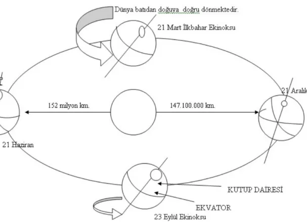 Şekil 2.1 : Dünyanın kendi ekseni ve güneş yörüngesindeki hareketi (DURAK,  2011).  