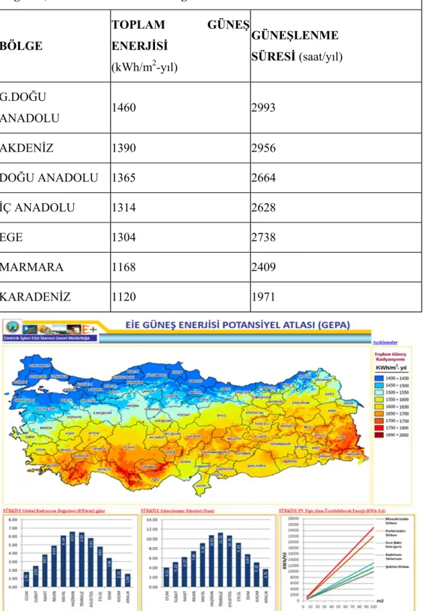 Çizelge 2.3: Türkiye’nin yıllık bölgelere göre güneşlenme potansiyeli (ALAÇAKIR,  2014)