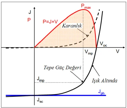 Şekil 2.3: p-n ekleminin karanlıkta ve ışık altında karakteristiği [11]  2.1.2.  Harici parametreler 