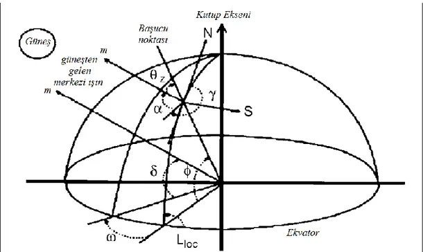 Şekil 3.1: Güneş Açıları [13] 