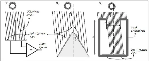 Şekil 3.4: Gölge dengeleme prensibine dayalı güneş takip sistemi, (a) Güneş  hedefleme algılayıcıları (b) Işık algılayıcılarının eğik montajı (c) Optik yönlendirici 