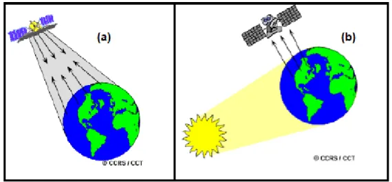 ġekil 2. 1: Algılama Türleri (a) Aktif algılama, (b) Pasif algılama (CCRS, 2007) 