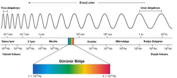 ġekil 2.5: Elektromanyetik spektrum (Bağış, 2016) 