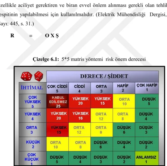 Çizelge 6.1:  5*5 matris yöntemi  risk önem derecesi  