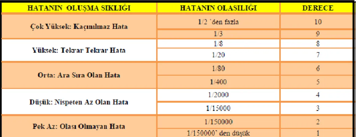 Çizelge 6.5: Hatanın oluşma olasılığı 