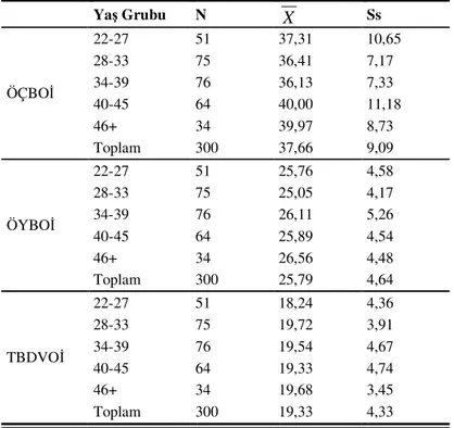 Tablo  10:  Öğretmen  ve  Yöneticilerin  Epistemolojik  İnanç  Ölçeği  Alt  Boyut  Puanlarının Yaş Gruplarına Göre Aritmetik  Ortalamaları ve Standart Sapma  Değerleri  Yaş Grubu  N  X Ss  ÖÇBOİ  22-27  51  37,31  10,65 28-33 75 36,41 7,17 34-39 76 36,13 7