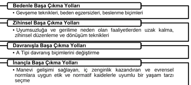 Şekil 2.7: Stresle Başa Çıkmada Bireysel Yöntemler 