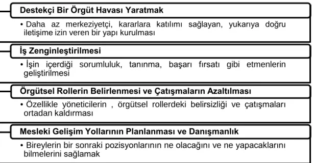 Şekil 2.8: Stresle Başa Çıkmada Örgütsel Yöntemler 