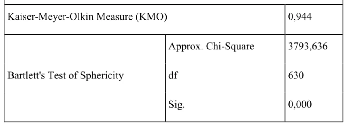 Çizelge 3.1 : KMO ve Bartlett Küresellik Testi 