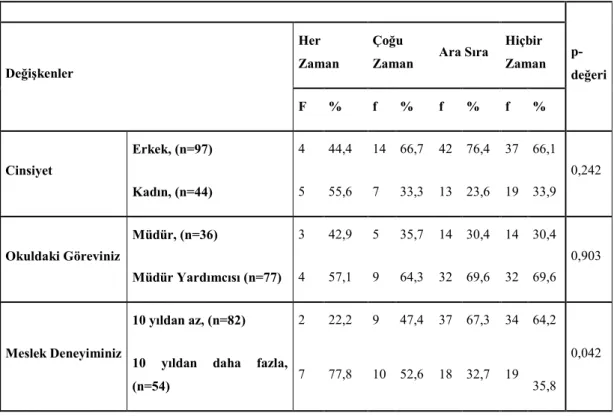 Çizelge  4.3’e  göre;  okul  binasının  yeterli  düzeyde  aydınlatılmasıyla  ilgili  sorun  yaşanmasında  cinsiyete  ve okuldaki  göreve  göre  istatistiksel olarak anlamlı  bir fark  yoktur,  ancak  meslek  deneyimi  açısından  istatistiksel  olarak  anla