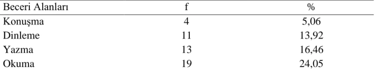 Çizelge 2.4:  Beceri Alanlarına Göre İlköğretim 1. Sınıf Kazanım Sayı ve  Yüzdeleri  Beceri Alanları  f  %  Konuşma  4  5,06  Dinleme  11  13,92  Yazma  13  16,46  Okuma  19  24,05 