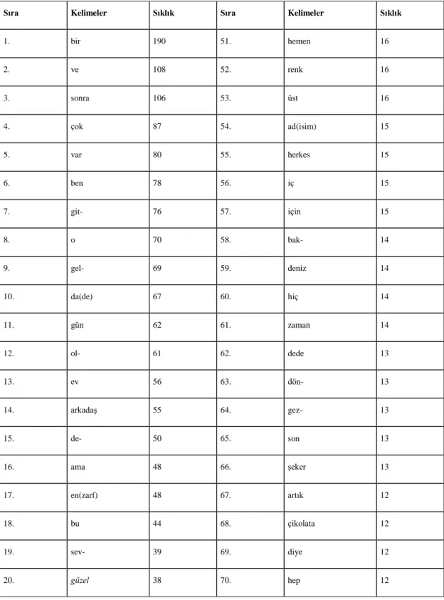 Çizelge 3.2: Ön Test Kompozisyon Uygulamalarında En Sık Kullanılan İlk Yüz  Kelime 