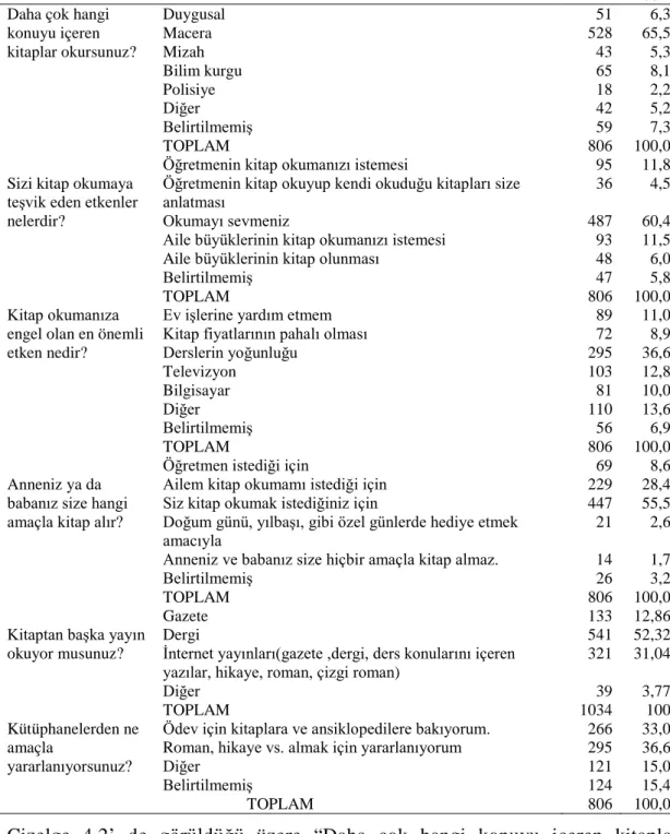 Çizelge 4.2:  Okuma Alışkanlığını Ölçen Çoktan Seçmeli Sorular İçin Frekans 