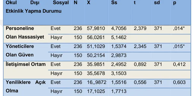 Çizelge  4.6’teki  bulgulara göre;  öğretmenlerin  okuldaki  diğer  öğretmenlerle  birlikte,  eğitim  kurumu  dışında  sosyal  etkinliklere  katılma  durumları  dikkate  alındığında;  örgütsel güvenin alt boyutlarından İletişimsel Ortam  (t=0,892; p&gt;0,0