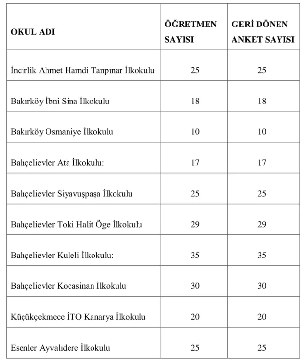 Tablo 1 : Anket Uygulanan Okul ve Öğretmen Sayı Listesi 