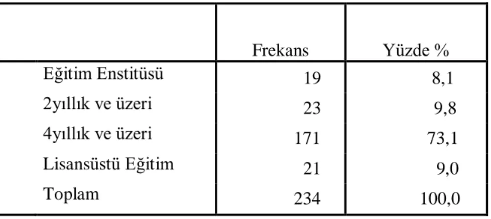 Tablo 4: Öğrenime Göre Frekans ve Yüzdelik Sonuçları 