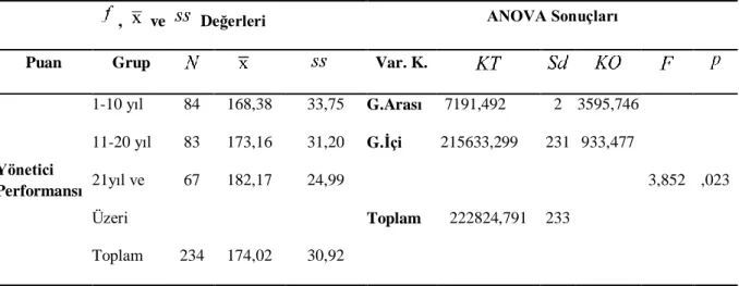 Tablo 9: Yönetici Performansı Ölçeği Puanlarının Mesleki Kıdem Değişkenine  Göre Sonuçları 