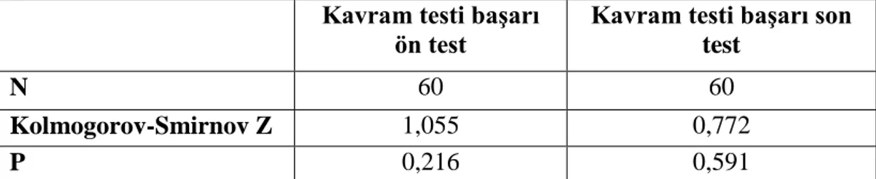 Çizelge 3.1. Kavram Testi Kolmogorov-Smirnov Normal Dağılım Analizi  Kavram testi başarı 