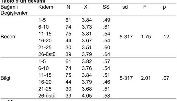 Tablo  9’dan  incelenebileceği  gibi,  ilkokul  öğretmenlerinin  ölçeğin  alt  boyutlarından  aldıkları  puanların  kıdeme  göre  yapılan  ANOVA  sonuçları,  farkındalık alt boyutu için F (5, 317) = .84, p=.52, p&gt;.05; beceri alt boyutu için  F (5, 317) 