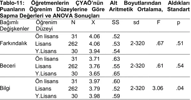 Tablo  10’da  görüleceği  üzere,  ilkokul  öğretmenlerinin  ÇYAÖ’nün  alt  boyutlarından aldıkları puanların öğrenim düzeylerine göre yapılan MANOVA  sonuçları,  alt  boyutlardan  alınan puanlar arasında anlamlı  bir fark  olduğuna  işaret etmiştir