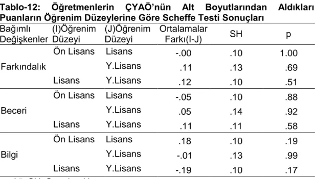 Tablo  11’den  anlaşılacağı  üzere,  ilkokul  öğretmenlerinin  ölçeğin  alt  boyutlarından  aldıkları  puanların  öğrenim  düzeylerine  göre  yapılan  ANOVA  sonuçları, farkındalık alt boyutu için F (2, 320) = .67, p=.51, p&gt;.05; beceri alt  boyutu için 