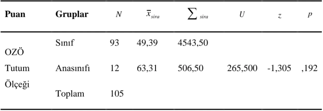 Çizelge  4.3:  Öğretmenlerin  Okulda  Zorbalık  Tutum  Ölçeği  Puanlarının  Branş 