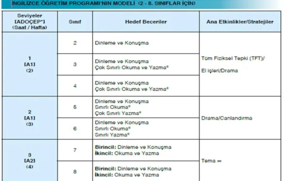 ġekil 1.1: Ġngilizce Dersi Öğretim Program Modeli 