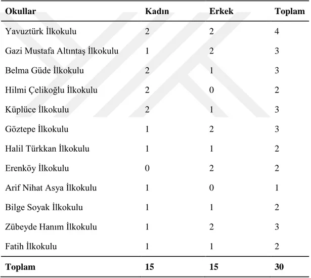 Çizelge 3.1: Araştırmanın Çalışma Grubunu Oluşturan Velilerin  Okul ve Cinsiyete  Göre Dağılımları 