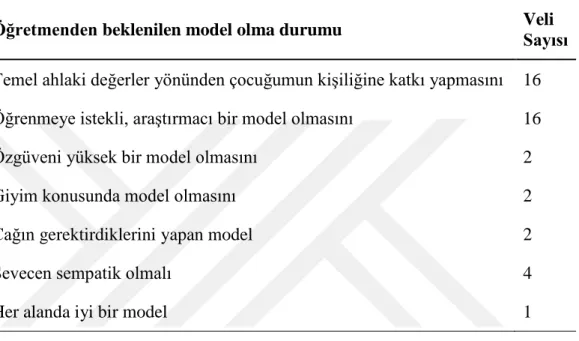 Çizelge 4.6: Öğretmenden beklenilen model olma durumu 