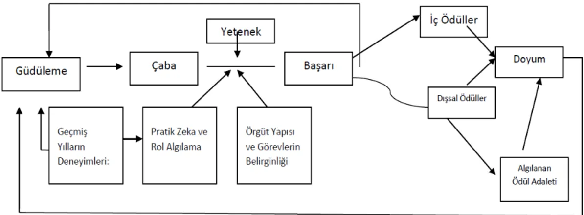 Şekil 3.4 : Lawler ve Porter’ın Beklenti Kuramının Şematik Açıklaması  (Eren,2009; Akt., Çalış,2012:44) 