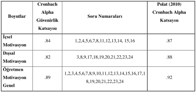 Çizelge 4.3:  Öğretmen Motivasyon Ölçeği Cronbach Alpha Güvenirlik Katsayıları Sonuçları  Boyutlar  Cronbach Alpha  Güvenirlik  Katsayısı  Soru Numaraları   Polat (2010)  Cronbach Alpha Katsayısı  İçsel  Motivasyon  .84  1,2,4,5,6,7,8,11,12,13,14, 15,16  .