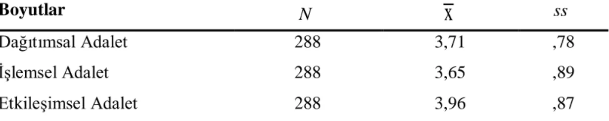 Çizelge 5 .12:   ÖAÖ Alt Boyutlarına Ait Aritmetik Ortalama ve Standart Sapma  D eğerleri 