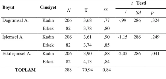 Çizelge 5.14:  ÖAÖ Ölçeği Alt Boyutları Puanlarının Cinsiyet Değişkenine Göre  Farklılaşıp Farklılaşmadığını Belirlemek Üzere Yapılan Bağımsız Grup t Testi  Sonuçları 